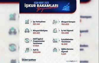 Bakan Işıkhan: "Bu yılın ilk 3 ayında 331 binden fazla işe yerleştirmeye aracılık ettik"