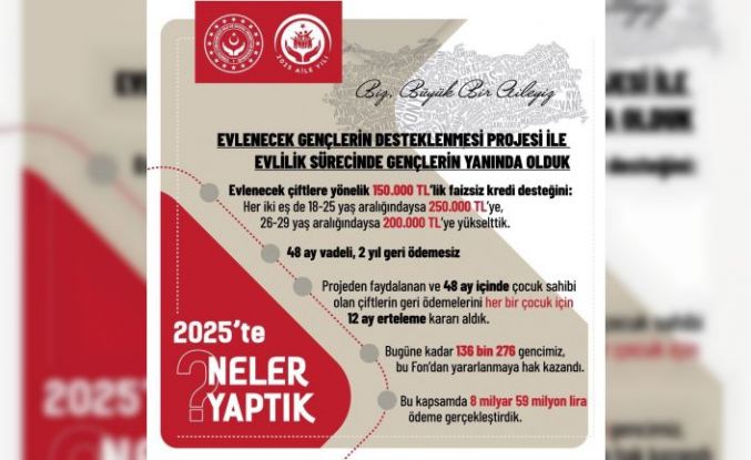 Aile ve Sosyal Hizmetler Bakanlığı açıkladı: Evlenecek Gençlerin Desteklenmesi Projesi’yle 8 milyar 59 milyon lira ödeme gerçekleştirildi