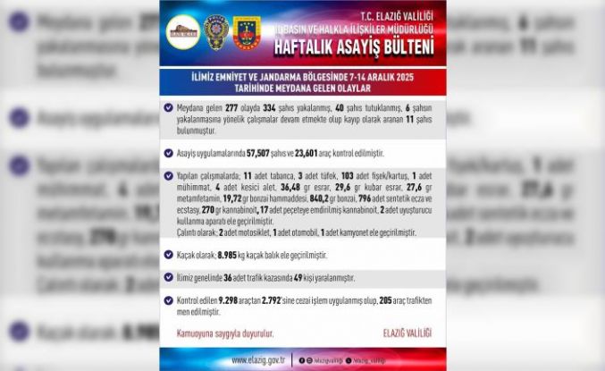 Elazığ’da 277 asayiş olayında 334 şahıs yakalandı