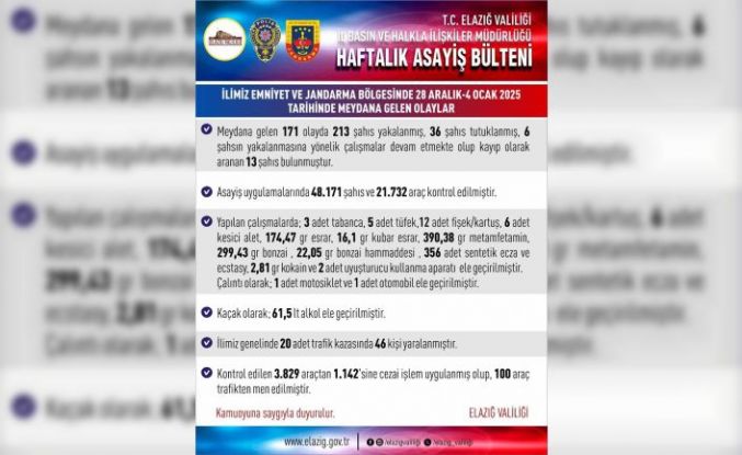 Elazığ’da asayiş uygulamaları: 171 olayda 213 şahıs yakalandı