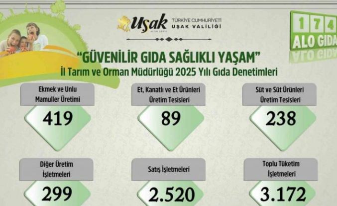 Uşak’ta 2025 yılında 6 bin 737 gıda denetimi yapıldı