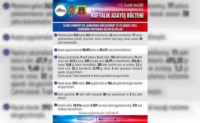 Elazığ’da asayiş uygulamaları: 243 olayda 242 şahıs yakalandı