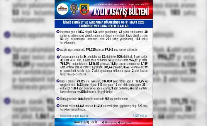 Elazığ’da bir ayda 946 şüpheli yakalandı